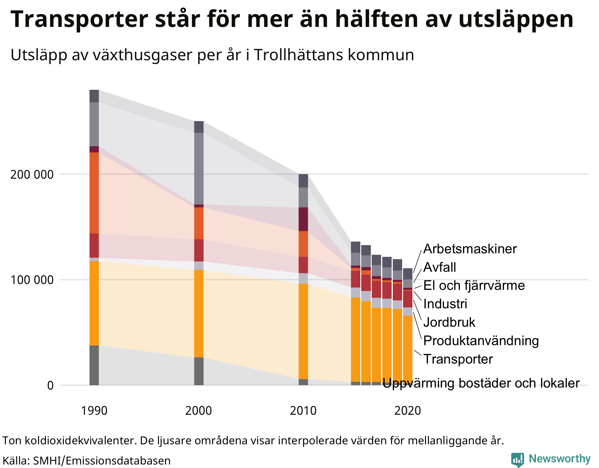 Utsläpp per sektor sedan 1990
